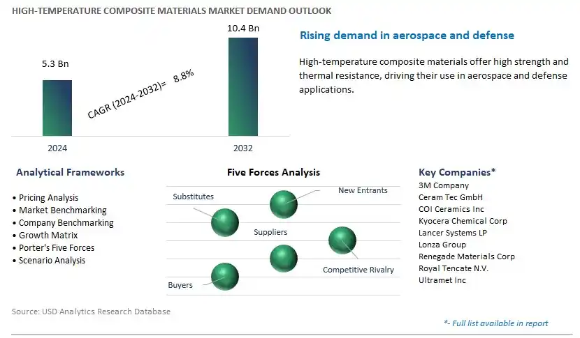 High-Temperature Composite Materials Industry- Market Size, Share, Trends, Growth Outlook