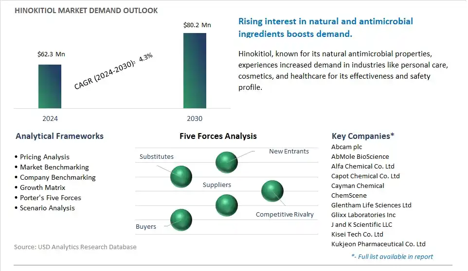 Hinokitiol Market- Industry Size, Share, Trends, Growth Outlook