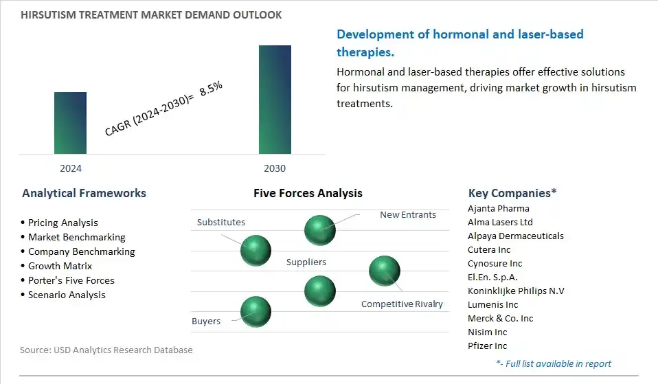 Hirsutism Treatment Industry- Market Size, Share, Trends, Growth Outlook