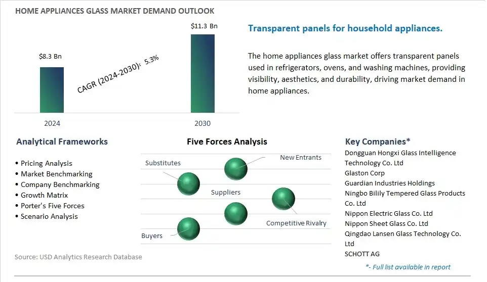 Home Appliances Glass Market- Industry Size, Share, Trends, Growth Outlook