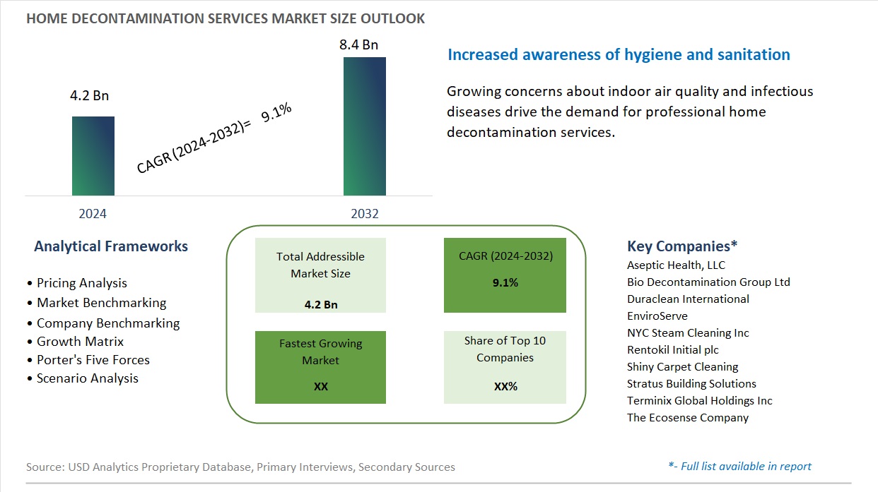 Home Decontamination Services Market Size, Share, Trends, Growth Outlook