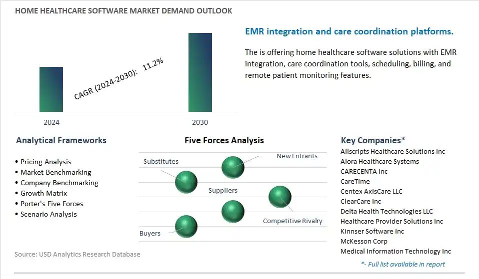 Home Healthcare Software Industry- Market Size, Share, Trends, Growth Outlook