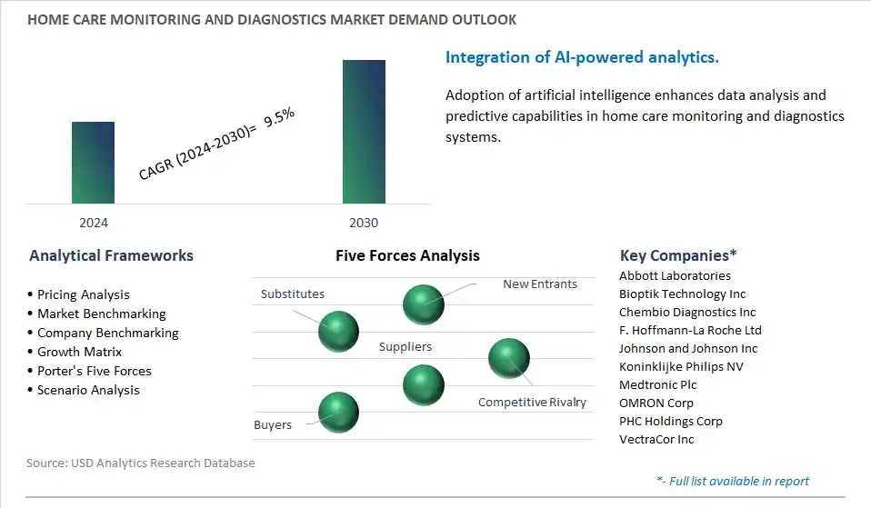 Home care Monitoring and Diagnostics Industry- Market Size, Share, Trends, Growth Outlook