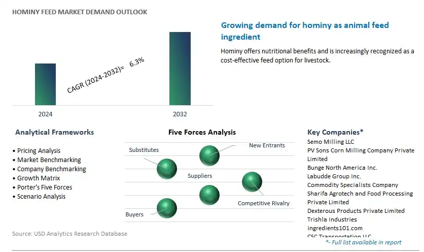 Hominy Feed Industry- Market Size, Share, Trends, Growth Outlook