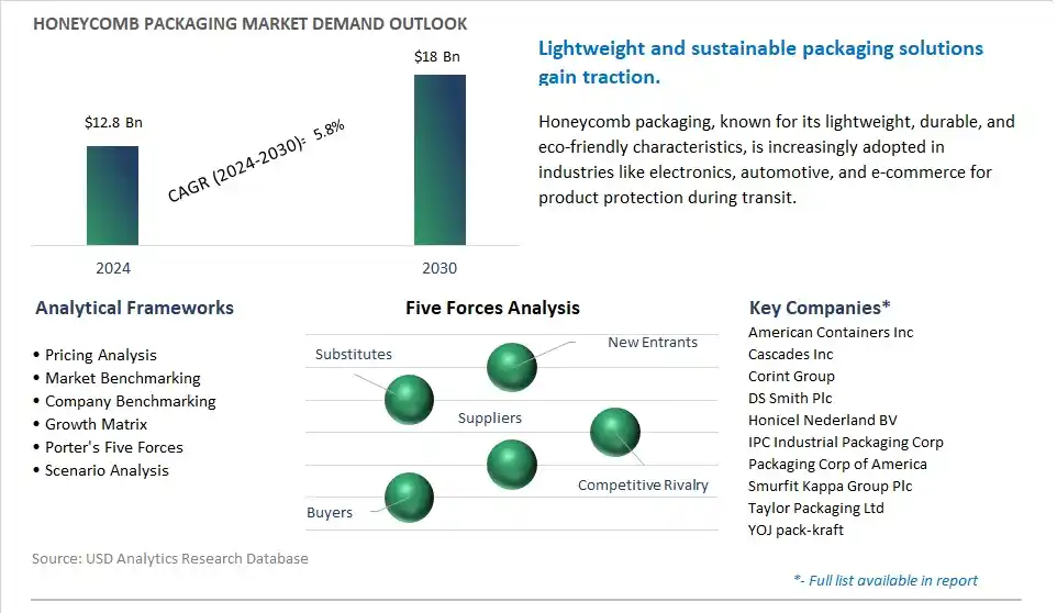 Honeycomb Packaging Market- Industry Size, Share, Trends, Growth Outlook