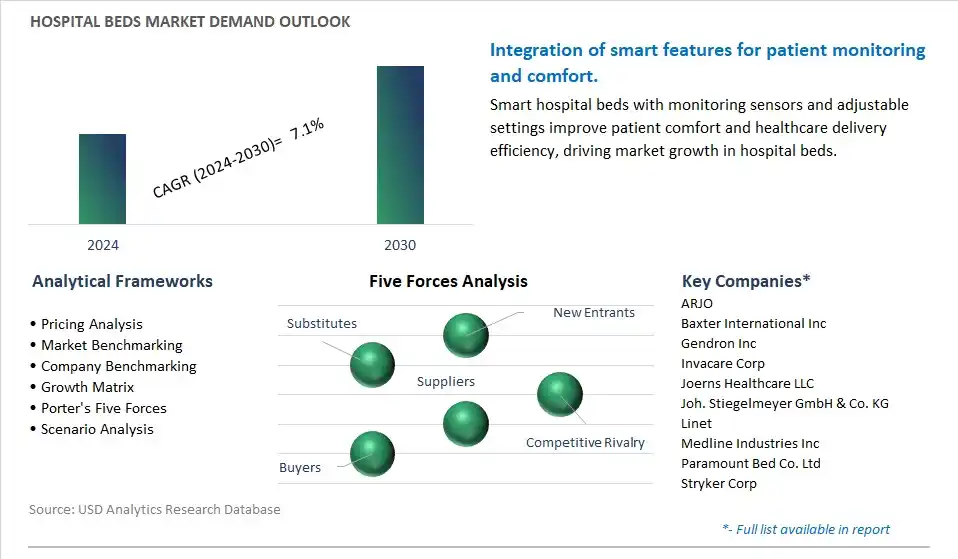 Hospital Beds Industry- Market Size, Share, Trends, Growth Outlook