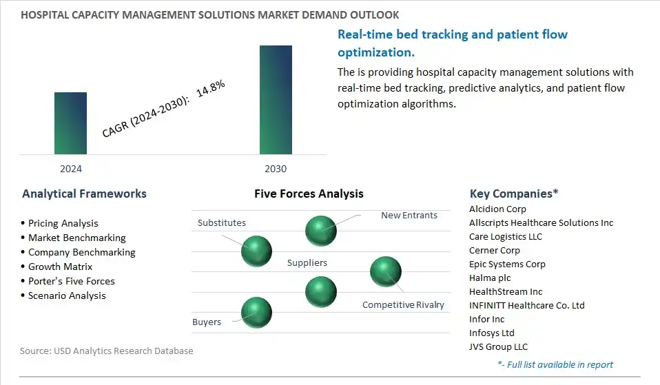 Hospital Capacity Management Solutions Industry- Market Size, Share, Trends, Growth Outlook