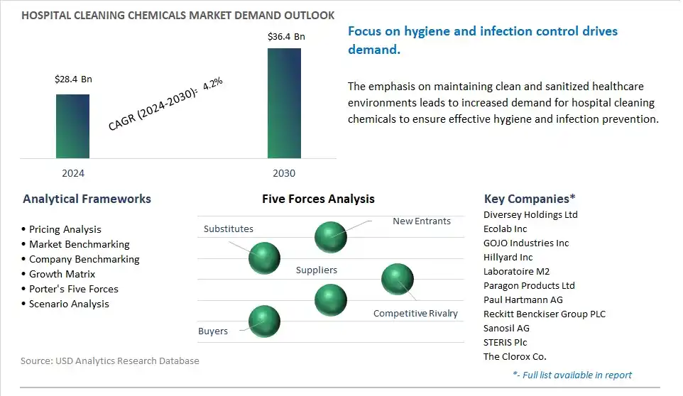Hospital Cleaning Chemicals Market- Industry Size, Share, Trends, Growth Outlook