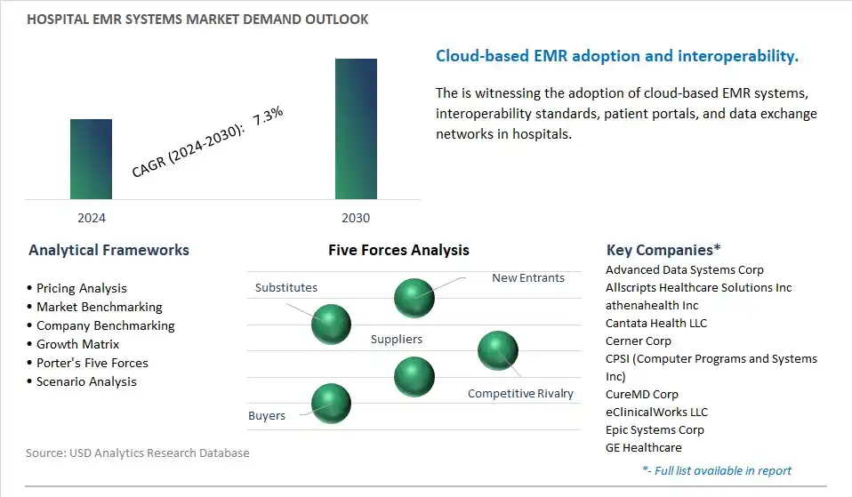 Hospital EMR Systems Industry- Market Size, Share, Trends, Growth Outlook