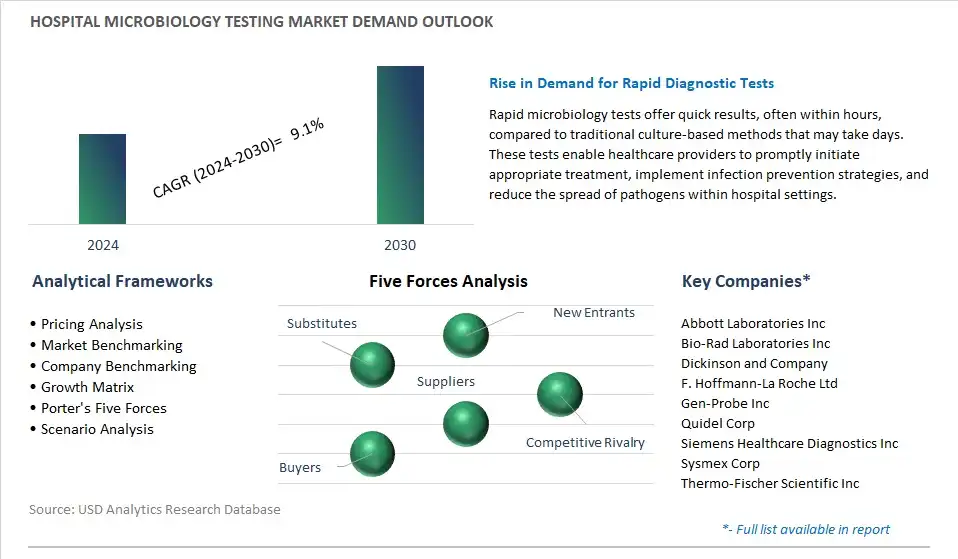 Hospital Microbiology Testing Industry- Market Size, Share, Trends, Growth Outlook