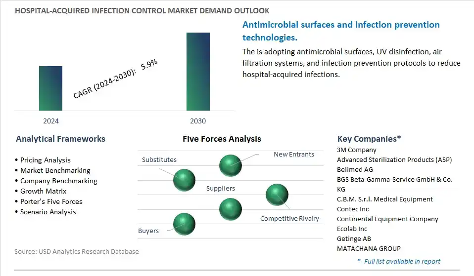 Hospital-Acquired Infection Control Industry- Market Size, Share, Trends, Growth Outlook