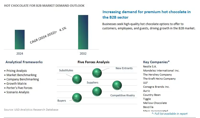 Hot Chocolate for B2B Industry- Market Size, Share, Trends, Growth Outlook