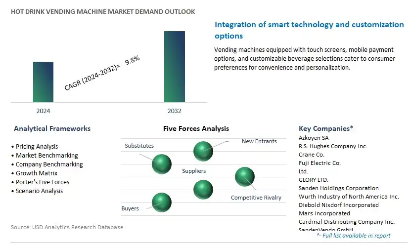 Hot Drink Vending Machine Industry- Market Size, Share, Trends, Growth Outlook