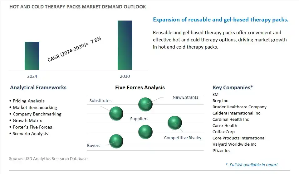 Hot and Cold Therapy Packs Industry- Market Size, Share, Trends, Growth Outlook