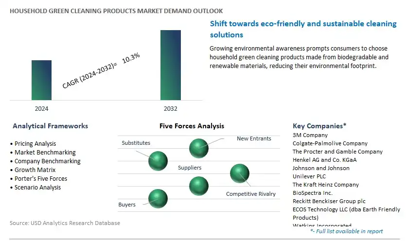Household Green Cleaning Products Industry- Market Size, Share, Trends, Growth Outlook