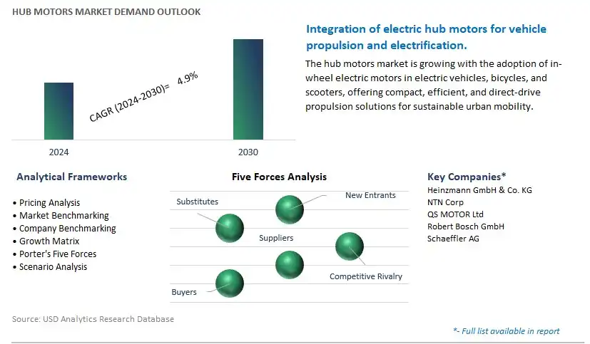 Hub Motors Industry- Market Size, Share, Trends, Growth Outlook