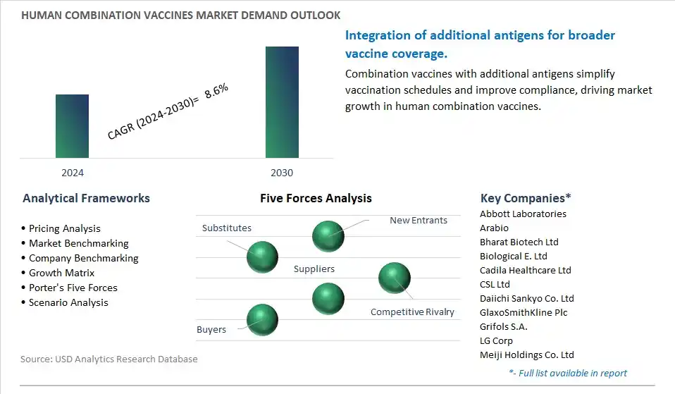 Human Combination Vaccines Industry- Market Size, Share, Trends, Growth Outlook