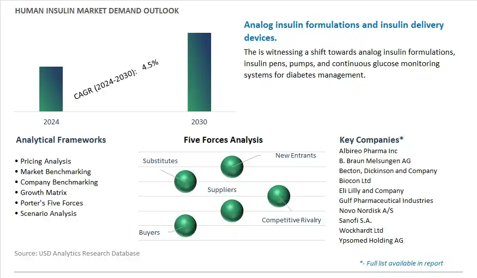 Human Insulin Industry- Market Size, Share, Trends, Growth Outlook