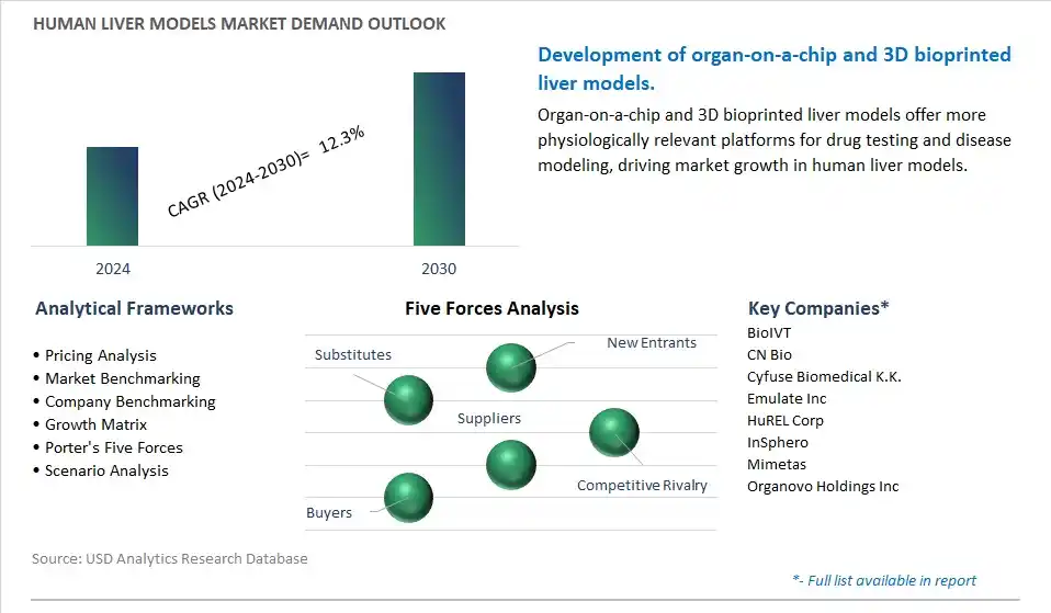 Human Liver Models Industry- Market Size, Share, Trends, Growth Outlook