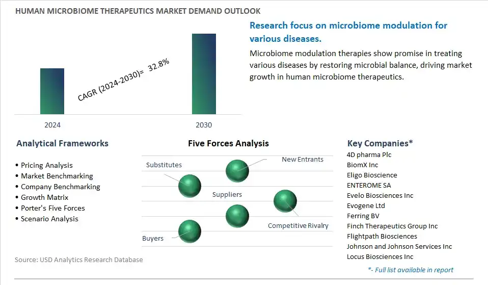 Human Microbiome Therapeutics Industry- Market Size, Share, Trends, Growth Outlook