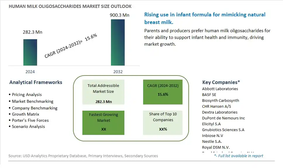 Human Milk Oligosaccharides Market Size, Share, Trends, Growth Outlook