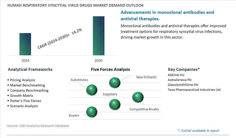Human Respiratory Syncytial Virus Drugs Industry- Market Size, Share, Trends, Growth Outlook