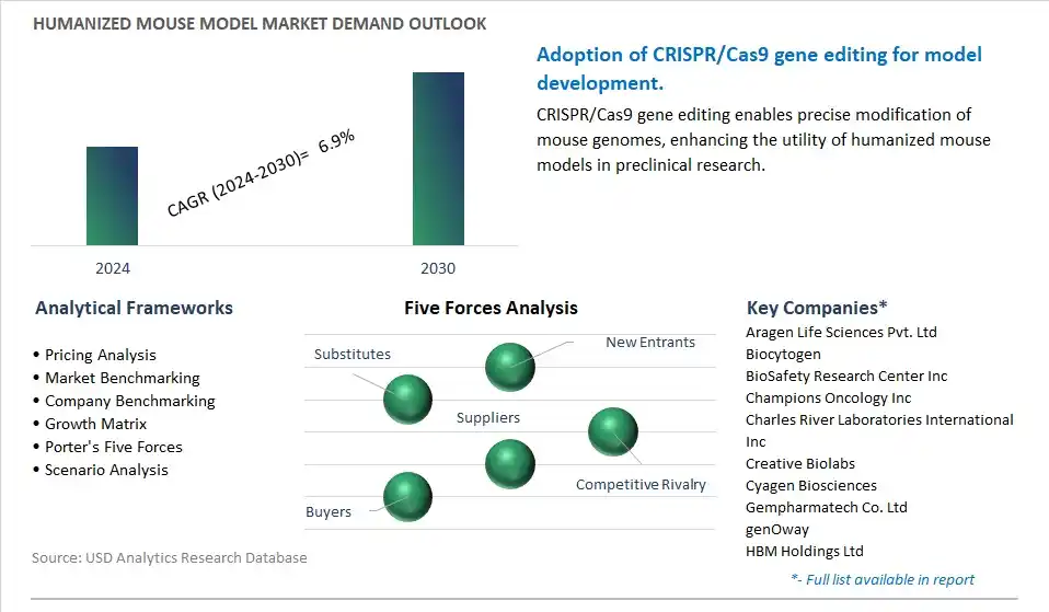 Humanized Mouse Model Industry- Market Size, Share, Trends, Growth Outlook