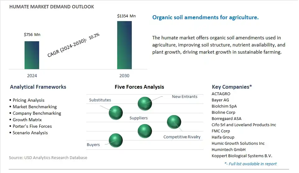 Humate Market- Industry Size, Share, Trends, Growth Outlook
