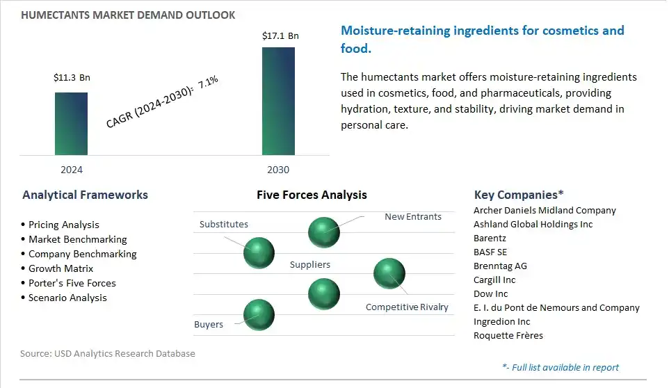 Humectants Market- Industry Size, Share, Trends, Growth Outlook
