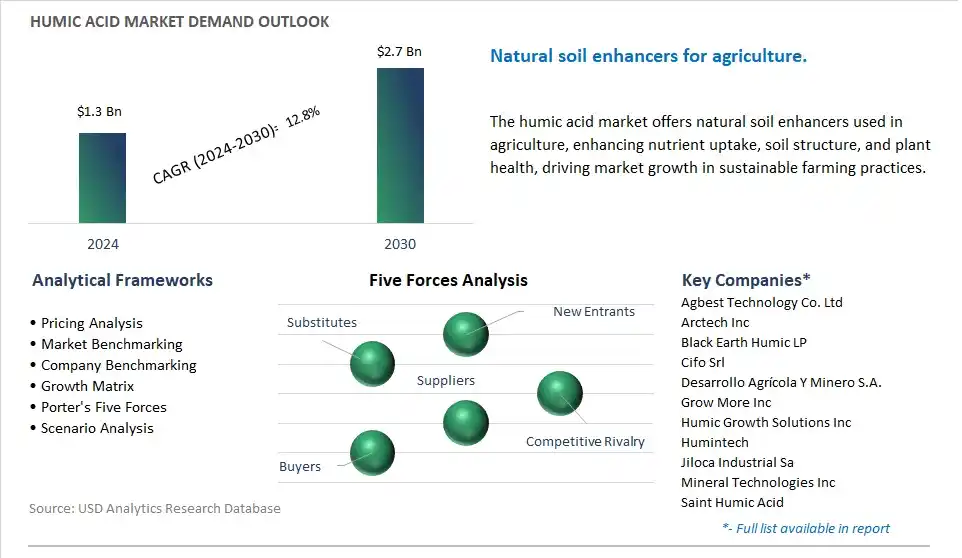 Humic Acid Market- Industry Size, Share, Trends, Growth Outlook