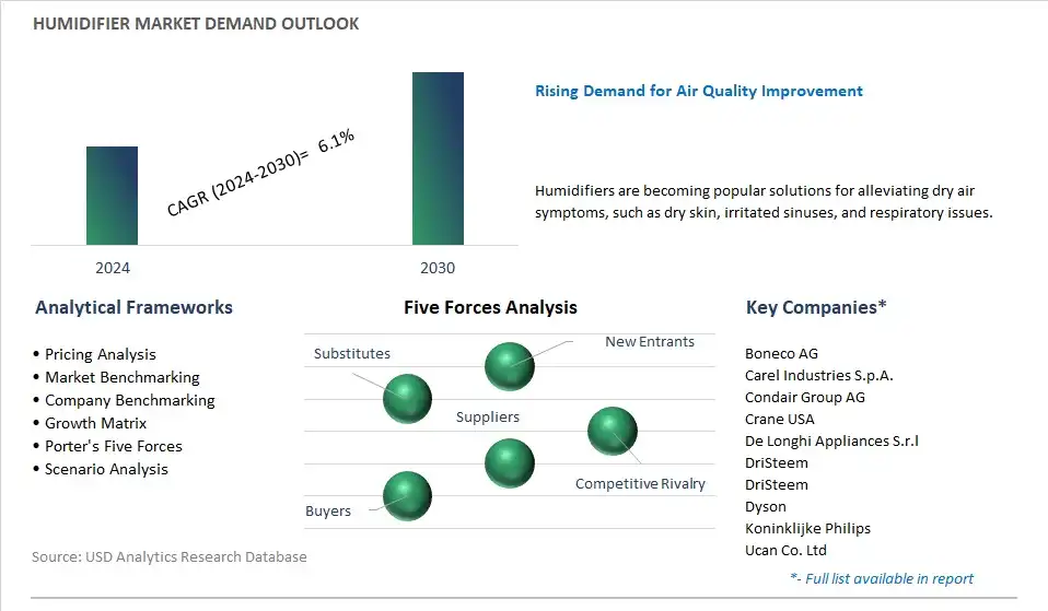 Humidifier Industry- Market Size, Share, Trends, Growth Outlook