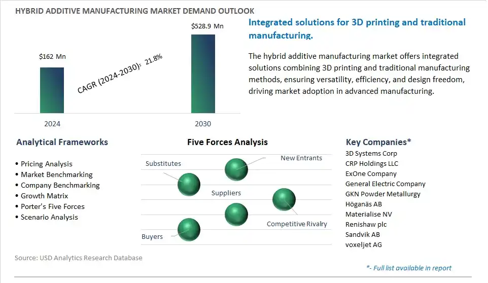 Hybrid Additive Manufacturing Market- Industry Size, Share, Trends, Growth Outlook