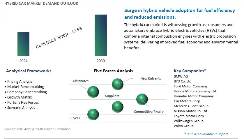 Hybrid Car Industry- Market Size, Share, Trends, Growth Outlook
