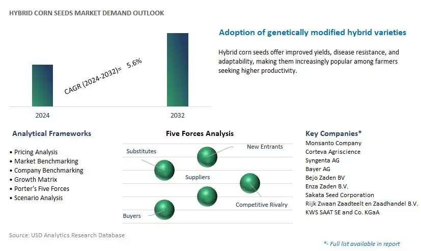 Hybrid Corn Seeds Industry- Market Size, Share, Trends, Growth Outlook