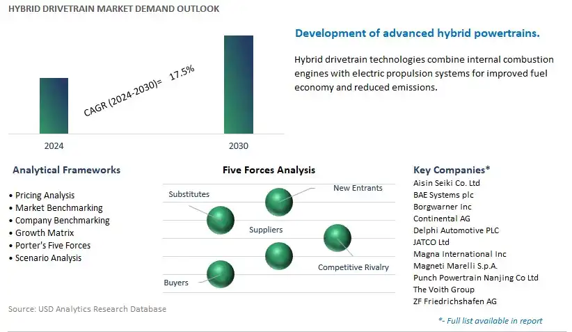 Hybrid Drivetrain Industry- Market Size, Share, Trends, Growth Outlook