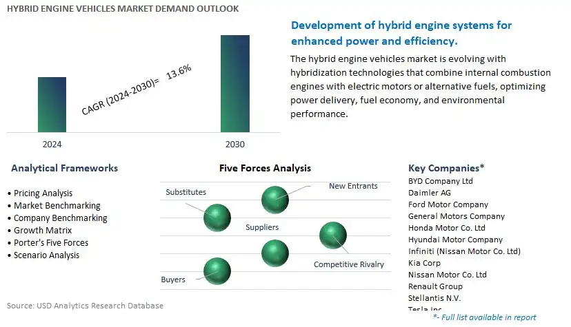 Hybrid Engine Vehicles Industry- Market Size, Share, Trends, Growth Outlook