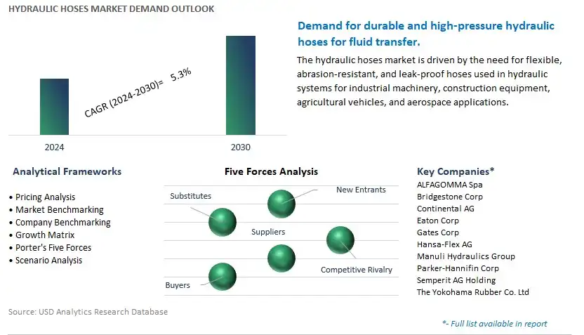 Hydraulic Hoses Industry- Market Size, Share, Trends, Growth Outlook