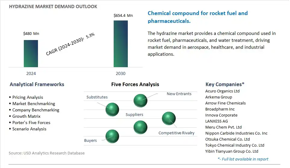Hydrazine Market- Industry Size, Share, Trends, Growth Outlook