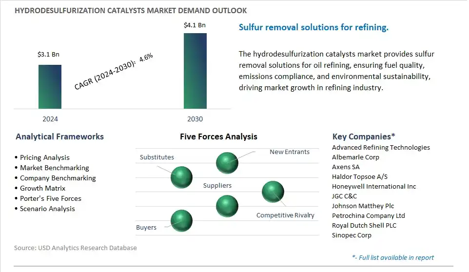 Hydrodesulfurization Catalysts Market- Industry Size, Share, Trends, Growth Outlook
