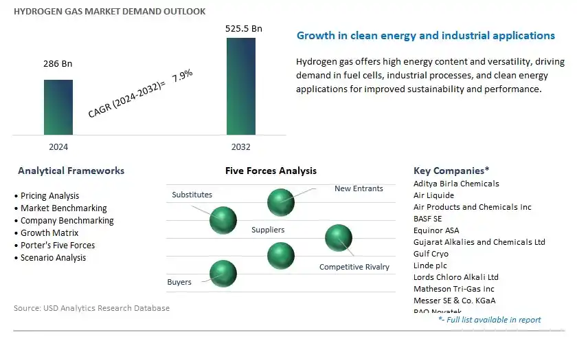 Hydrogen Gas Industry- Market Size, Share, Trends, Growth Outlook