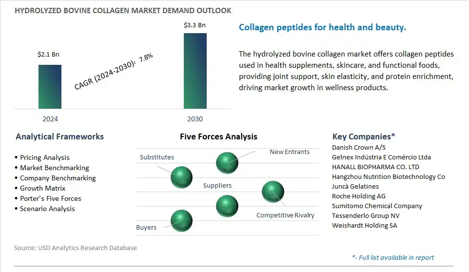 Hydrolyzed Bovine Collagen Market- Industry Size, Share, Trends, Growth Outlook