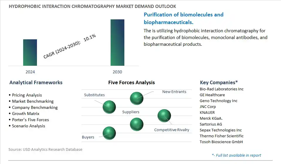 Hydrophobic Interaction Chromatography Industry- Market Size, Share, Trends, Growth Outlook