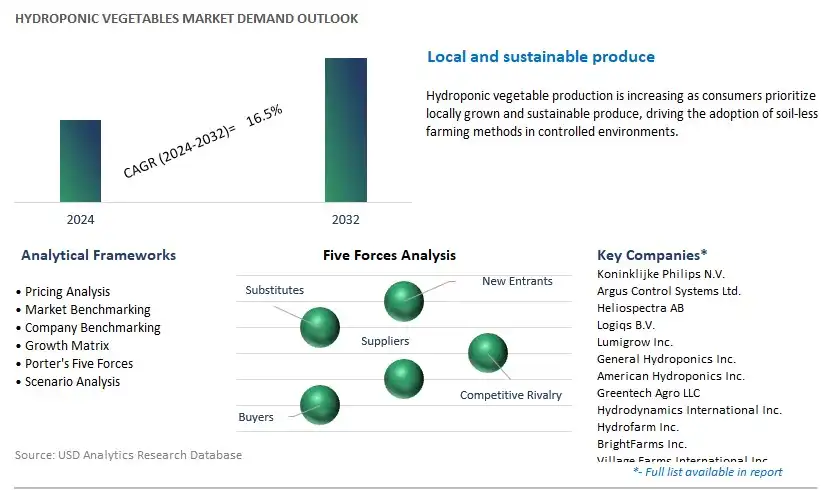 Hydroponic Vegetables Industry- Market Size, Share, Trends, Growth Outlook