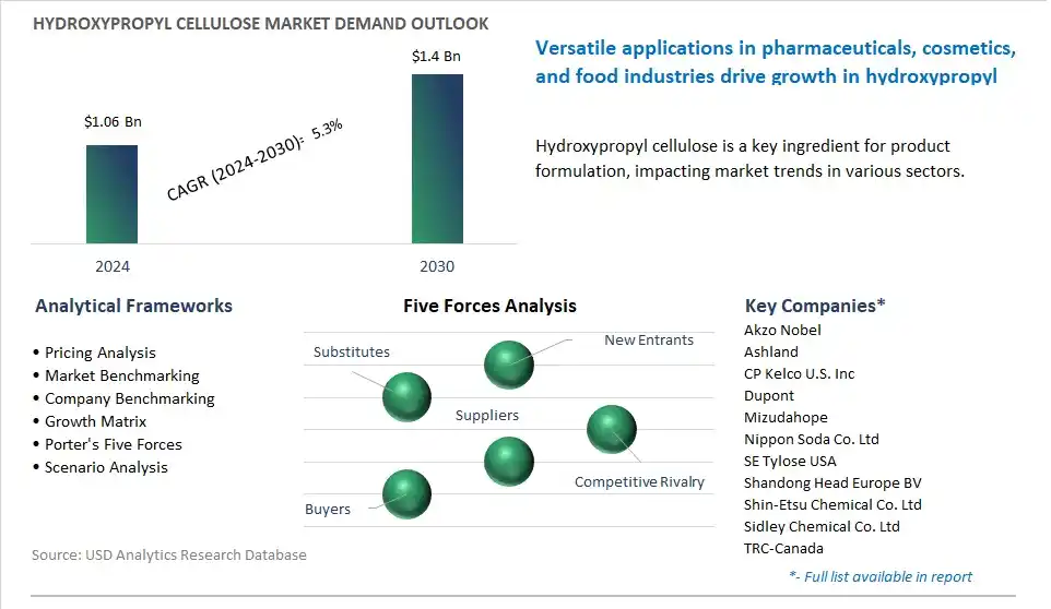 Hydroxypropyl Cellulose Market- Industry Size, Share, Trends, Growth Outlook