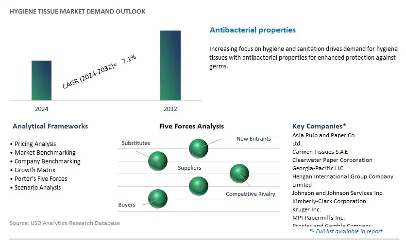 Hygiene Tissue Industry- Market Size, Share, Trends, Growth Outlook