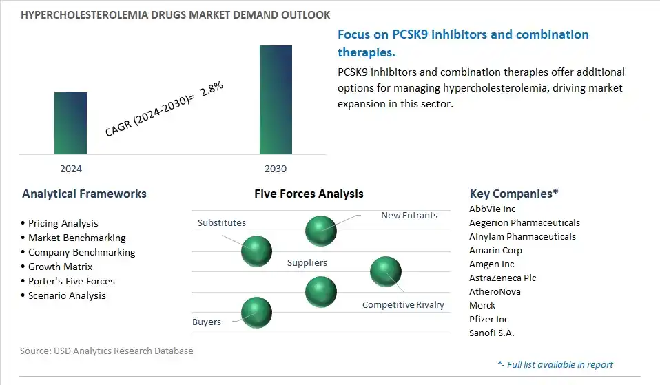 Hypercholesterolemia Drugs Industry- Market Size, Share, Trends, Growth Outlook