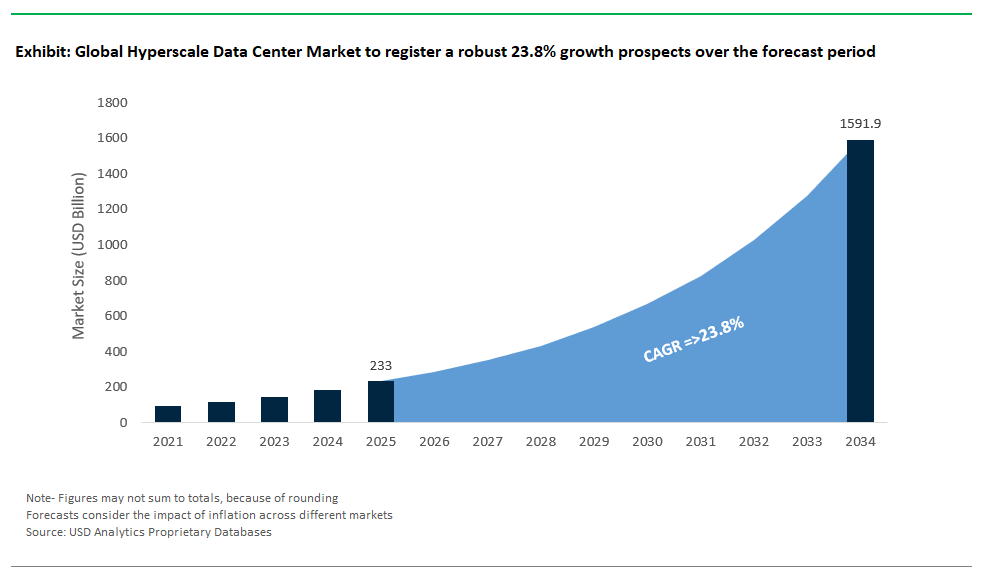 Hyperscale Data Center Market Size, Forecast and Analysis Report 2034