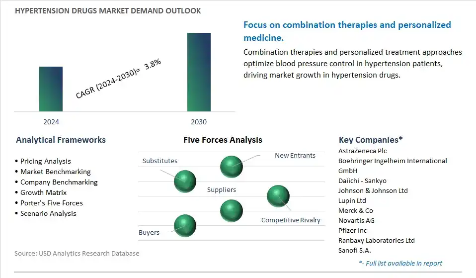 Hypertension Drugs Industry- Market Size, Share, Trends, Growth Outlook