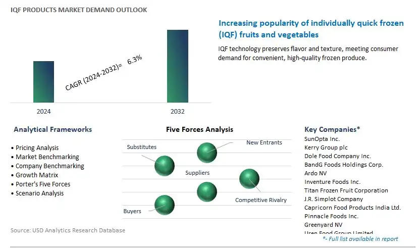 IQF Products Industry- Market Size, Share, Trends, Growth Outlook