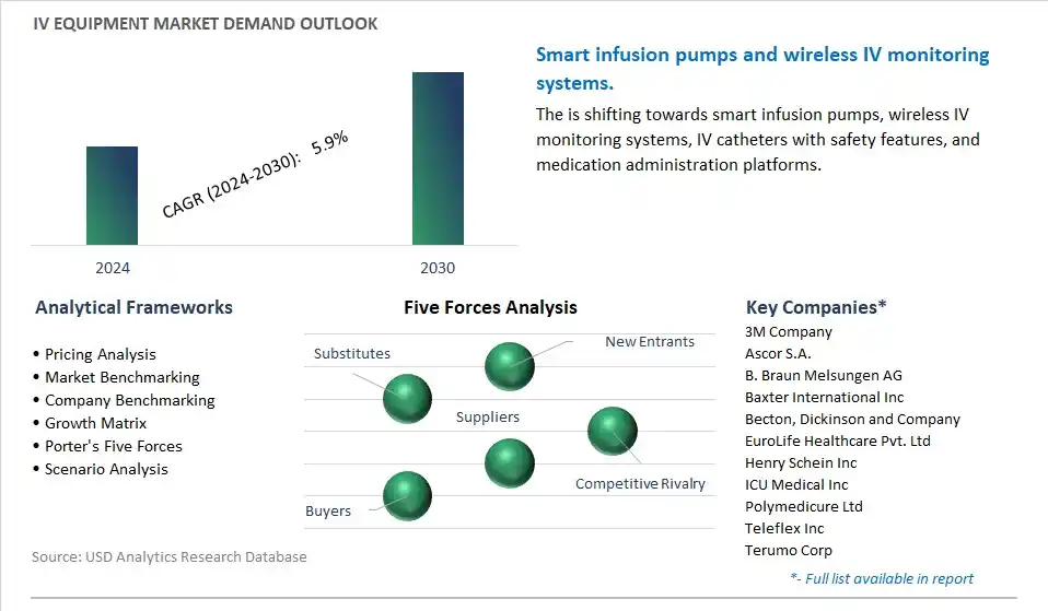 IV Equipment Industry- Market Size, Share, Trends, Growth Outlook